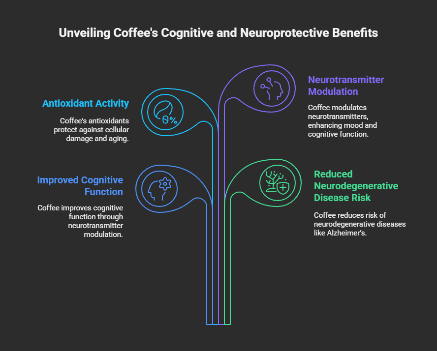 Effects of Coffee on Brain Health